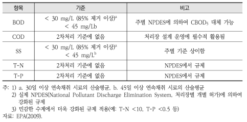 미국 연방의 하수처리시설의 방류수수질기준
