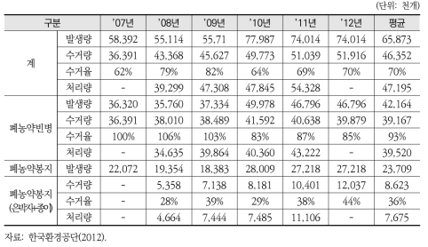 연도별 폐농약 빈병 발생 및 수거·처리 현황