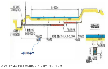 정화형 지하배수로(아카노이 유역 코노하마 지구)