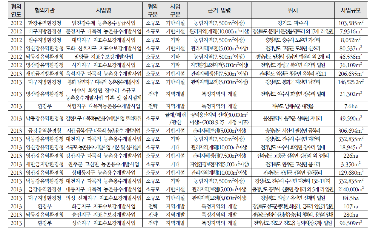 농촌용수개발사업 현황(2012~2017)