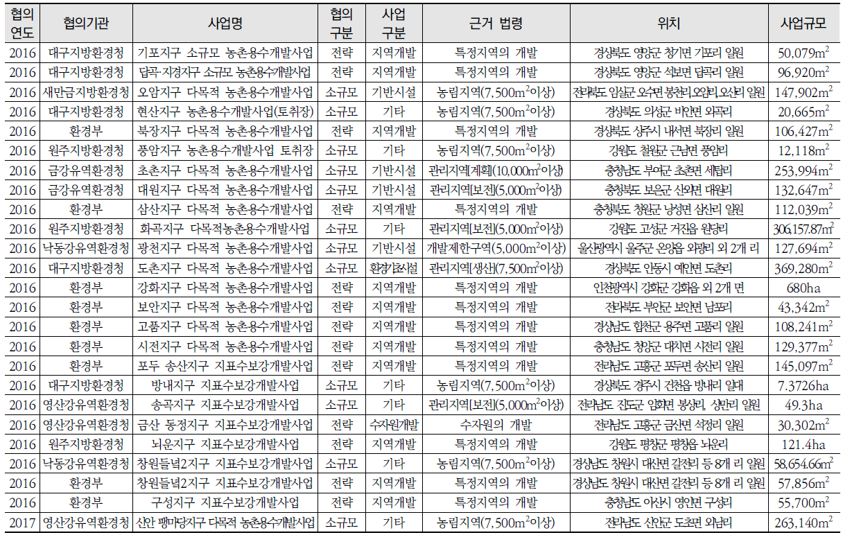 농촌용수개발사업 현황(2012~2017)(계속)