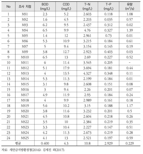 만경강 유역의 배수로의 유량 및 수질