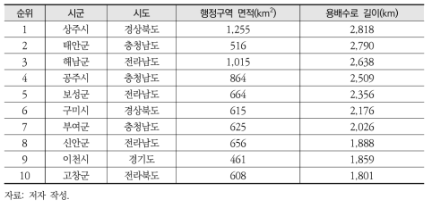 시군별 용배수로 길이 상위 10순위