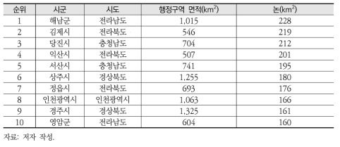 시군별 논 면적 상위 10순위