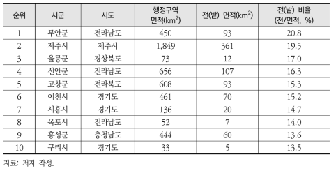 시군별 행정구역 대비 밭 비율 상위 10순위