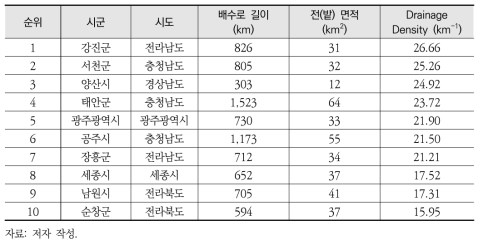 시군별 밭 면적 대비 배수로 밀도 상위 10순위