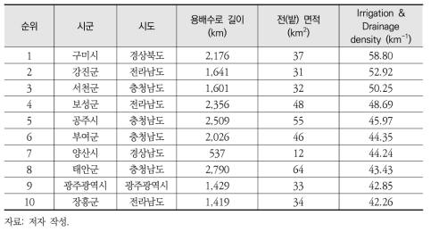 시군별 밭 면적 대비 용배수로 밀도 상위 10순위