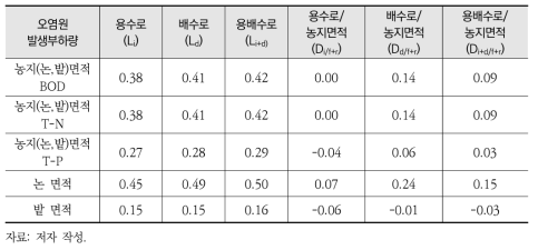 농지면적 발생부하량과 상관관계 분석(전체 시군 데이터)