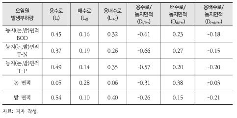 농지면적 발생부하량과 상관관계 분석(상위 10순위)