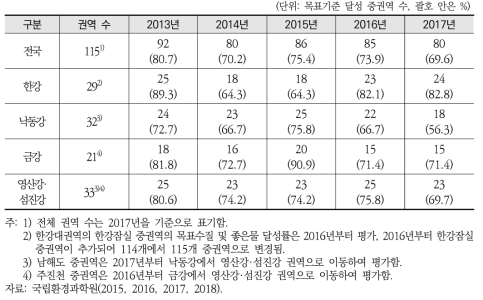 중권역 대표 지점의 수질목표(BOD) 기준 달성 현황(2013~2017)