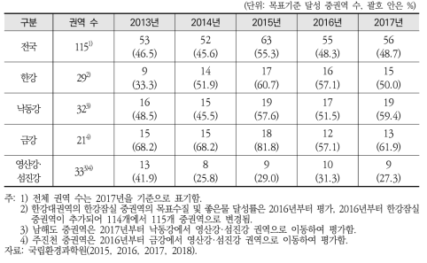 중권역 대표 지점의 수질목표(T-P) 기준 달성 현황(2013~2017)