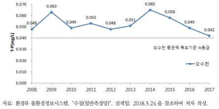 오수천 중권역 대표 지점(오수천 지점) T-P 수질 현황(2008~2017)