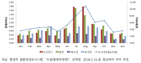 오수천 유역(총량 지점)의 월평균 유량 현황(2013~2017)