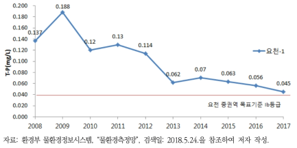 요천 중권역 대표 지점(요천-1 지점) T-P 수질 현황(2008~2017)