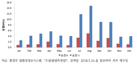 요천 유역(총량 지점)의 월평균 유량 현황(2013~2017)