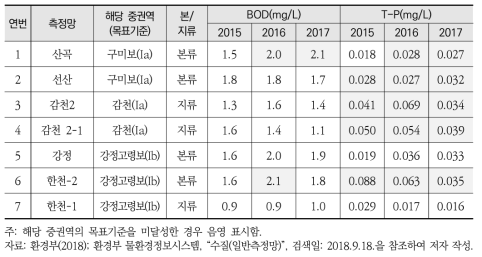 낙동강 수계 경북 구미시의 수질 현황(2015~2017)