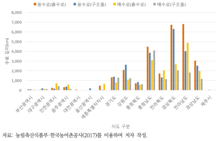 시도별 용배수로 길이 총계 현황