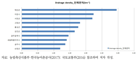 전체 면적 대비 Drainage Density 시군별 순위