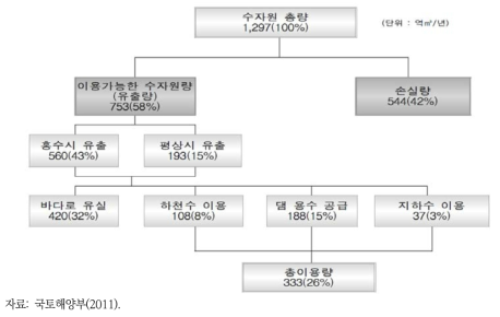 수자원 이용 현황