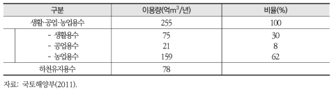 용수 이용 현황