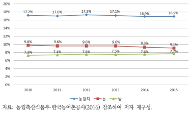 용배수로 구조물화율