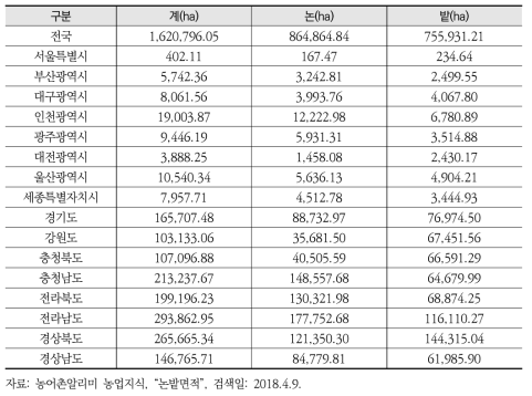 2017년 행정구역별 통계(도별)