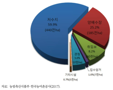 수리시설별 수리답 면적과 면적 비율