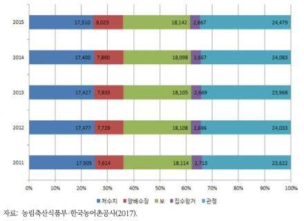 연도별 수리시설 개소 수