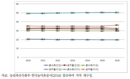 용수로 흙수로, 공작물 비율