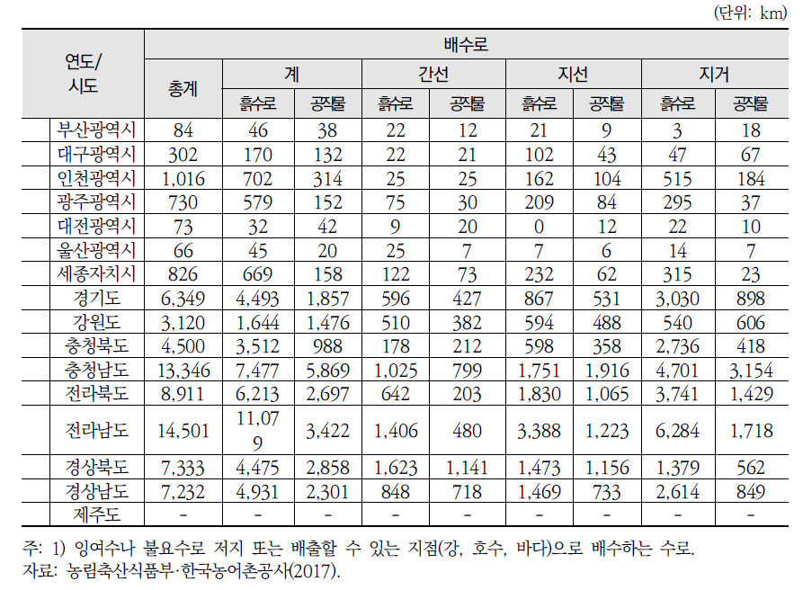 연도별 배수로 길이 현황(계속)