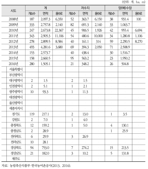 연도별 수리시설물(저수지, 양배수장) 폐지 현황