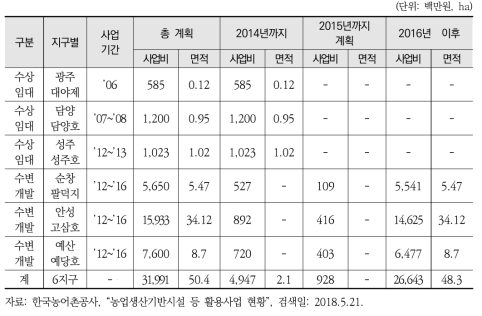 연도별 농업생산기반시설 및 주변 지역 사업추진 현황