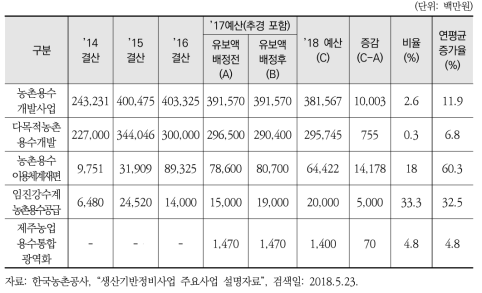 연도별 농촌용수개발사업 예·결산액 현황