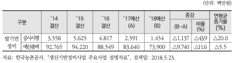 연도별 밭기반정비 예·결산액 현황