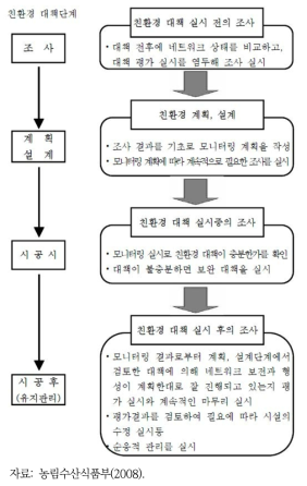 친환경 대책 단계에 따른 모니터링