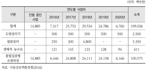 윗물살리기 사업 투자금액(2016~2020)