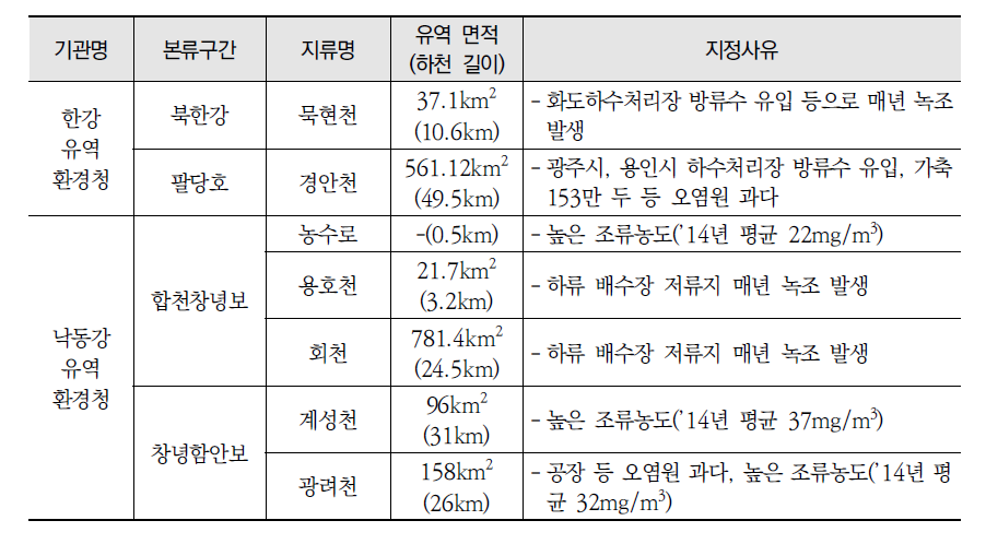 조류 중점관리 지류 지정 현황