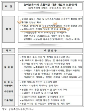 농어촌용수 이용 합리화 계획