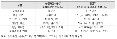 수질측정망 예산 비교(2015년 예산 기준)