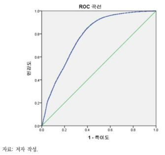 ROC 분석을 통한 기 개발 지역 예측 확률지도의 정확도 검증