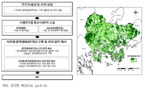 지방자치단체 광역 생태 네트워크 구축을 위한 국토환경성평가지도 활용 사례