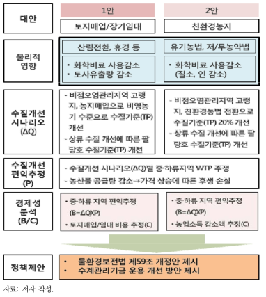 환경친화적 농지이용 전환 편익비용분석 체계