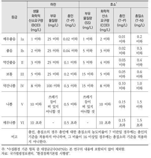 하천 및 호소의 생활환경기준