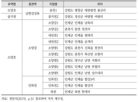 비점오염원관리지역의 수질측정망 지점