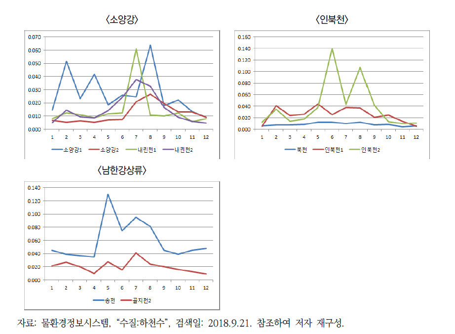 강원도 비점오염원관리지역 수질(T-P) 월별 현황