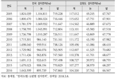 전국 및 강원도 논과 밭의 면적