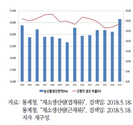 강원도 주요 농산물 생산 면적 대비 고랭지 생산물 면적