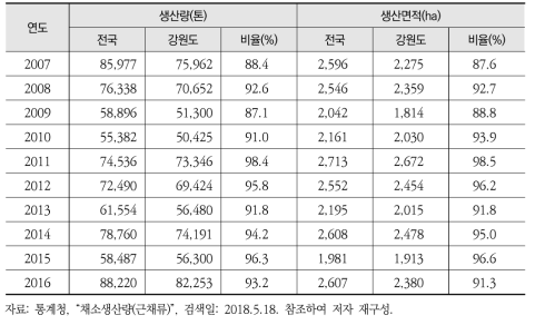 전국 고랭지 무 생산 대비 강원 생산 비율