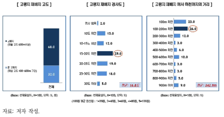 평창군 대관령면 고랭지 농가의 재배지 고도 및 하천까지의 거리 현황