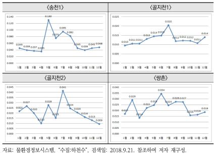 비점오염원관리지역 내 고랭지 수질(T-P) 월별 현황